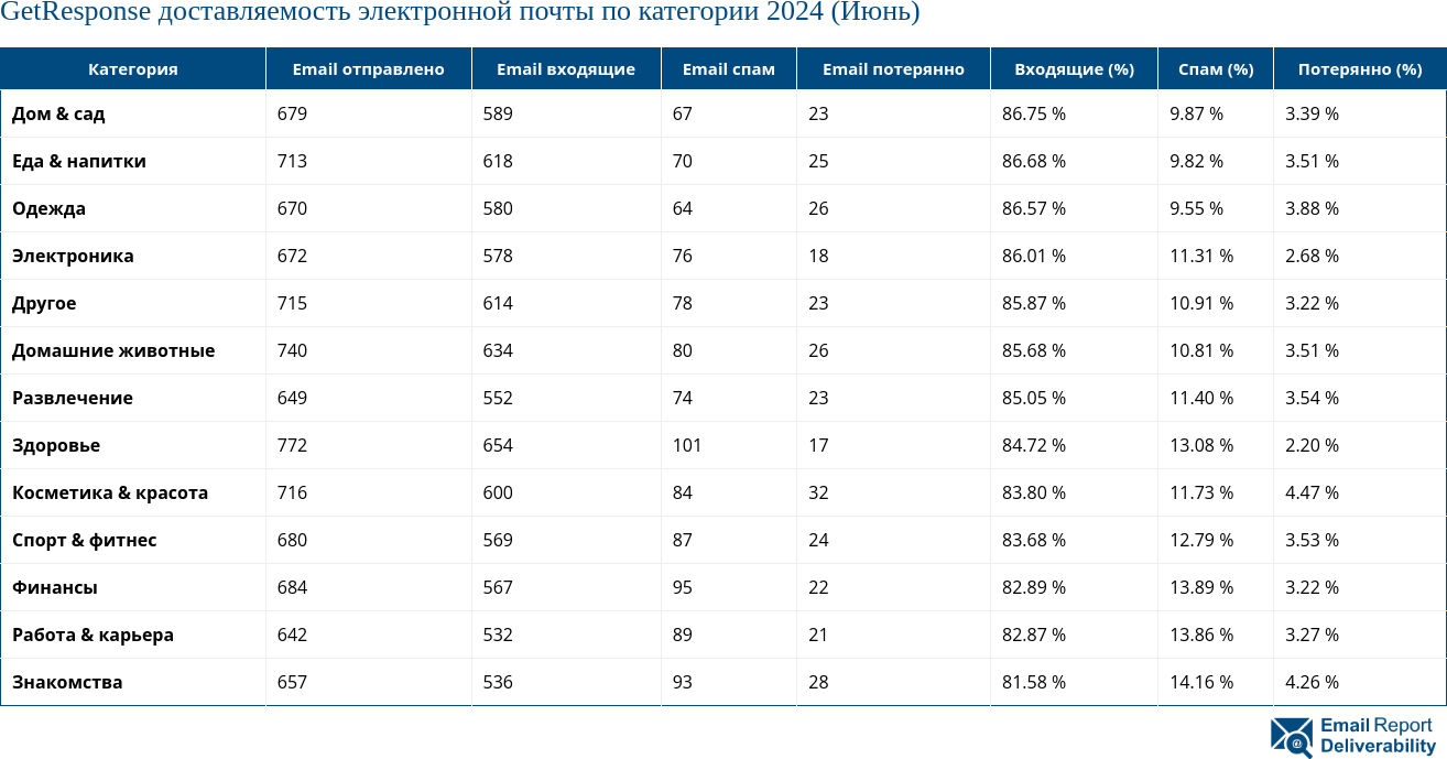 GetResponse доставляемость электронной почты по категории 2024 (Июнь)