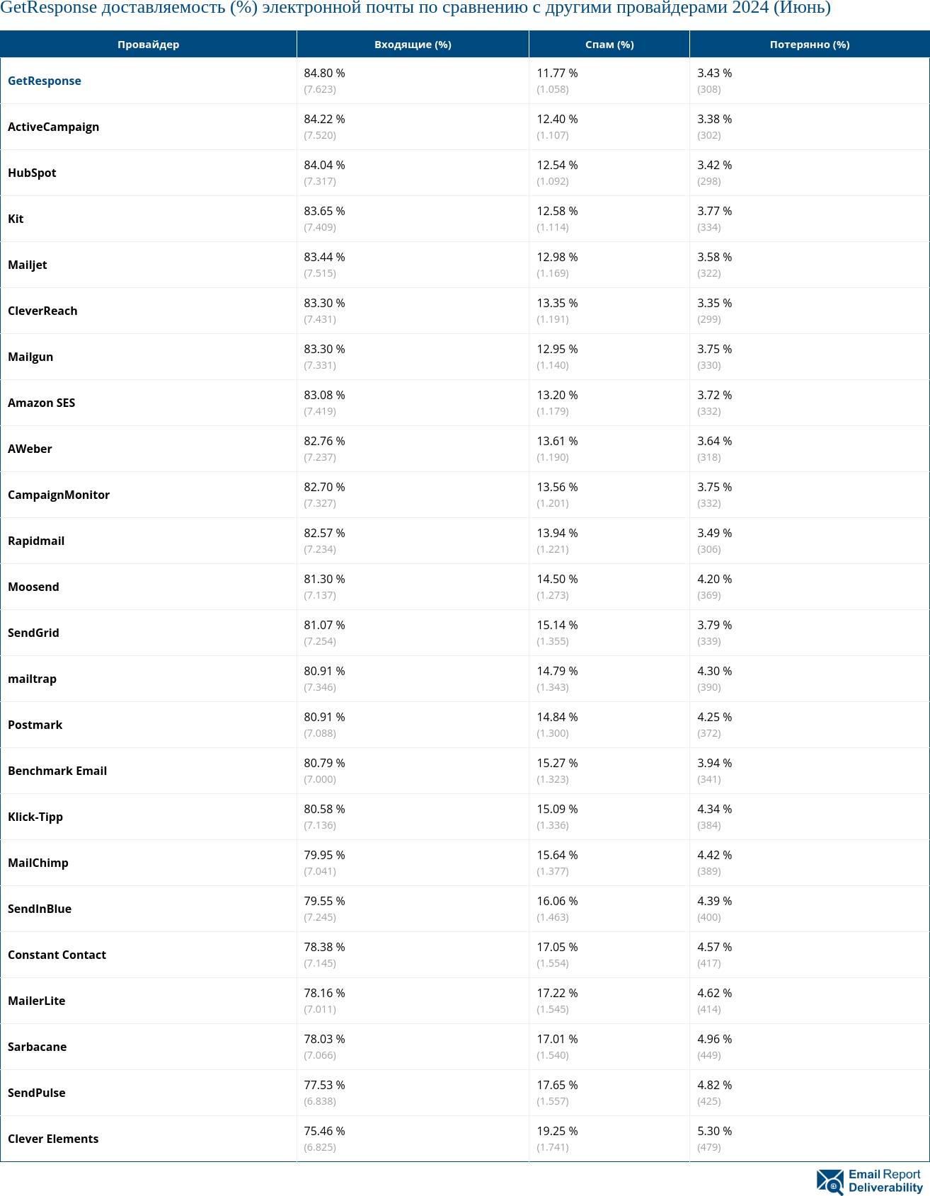 GetResponse доставляемость (%) электронной почты по сравнению с другими провайдерами 2024 (Июнь)