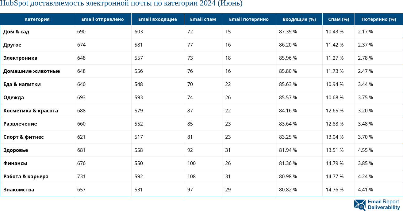 HubSpot доставляемость электронной почты по категории 2024 (Июнь)