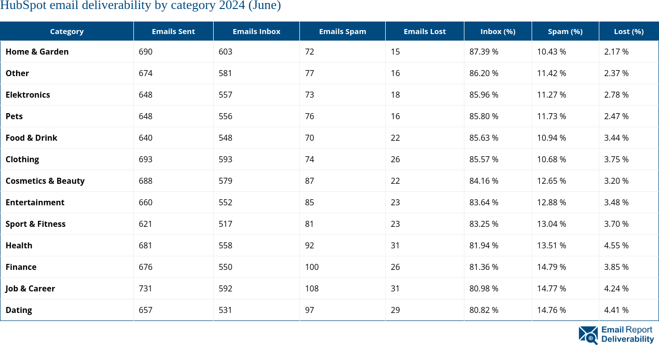 HubSpot email deliverability by category 2024 (June)