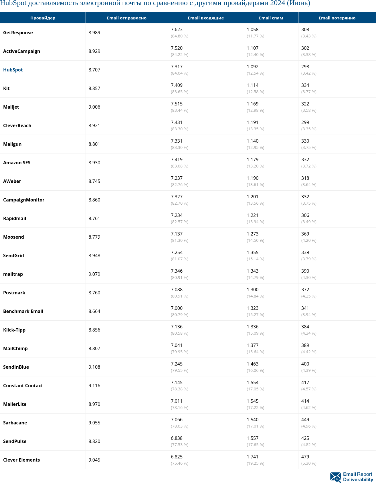 HubSpot доставляемость электронной почты по сравнению с другими провайдерами 2024 (Июнь)