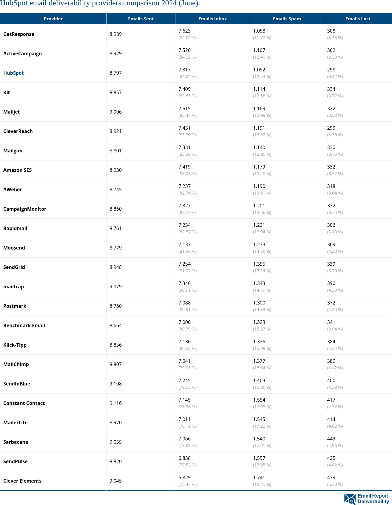 HubSpot email deliverability providers comparison 2024 (June)