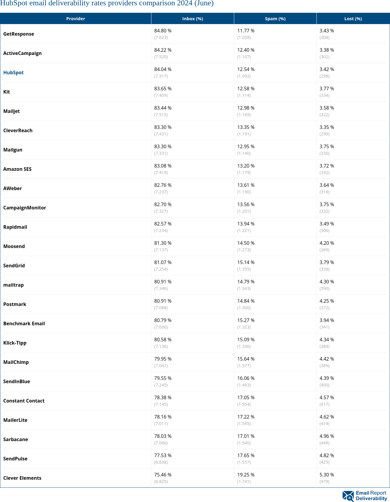 HubSpot email deliverability rates providers comparison 2024 (June)