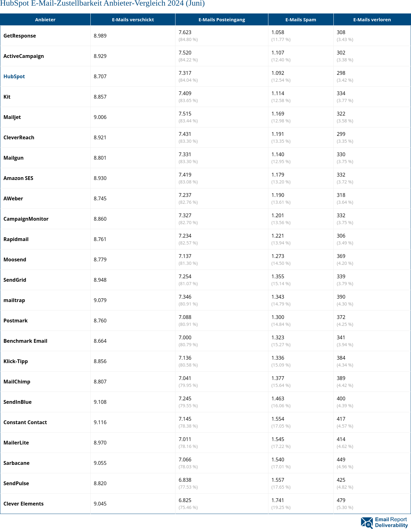 HubSpot E-Mail-Zustellbarkeit Anbieter-Vergleich 2024 (Juni)