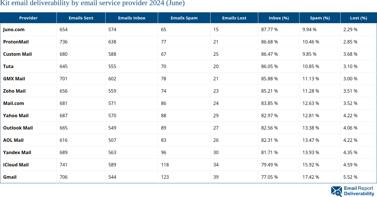 Kit email deliverability by email service provider 2024 (June)