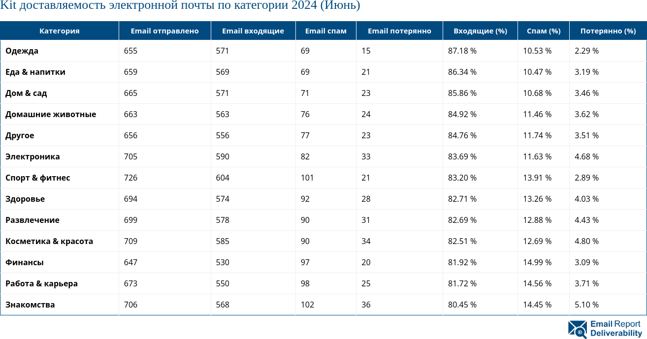 Kit доставляемость электронной почты по категории 2024 (Июнь)