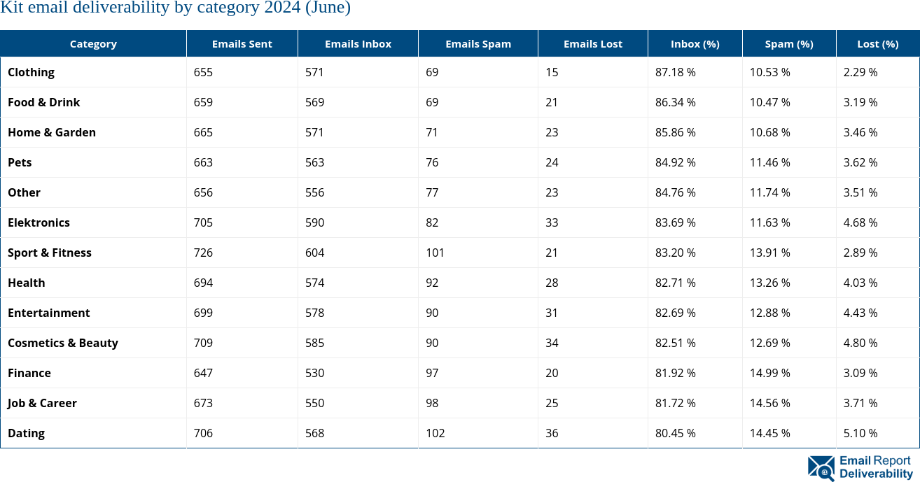 Kit email deliverability by category 2024 (June)