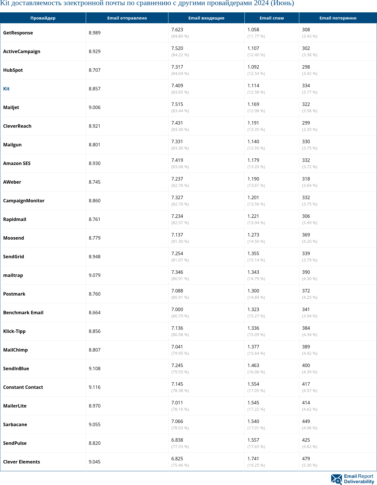 Kit доставляемость электронной почты по сравнению с другими провайдерами 2024 (Июнь)
