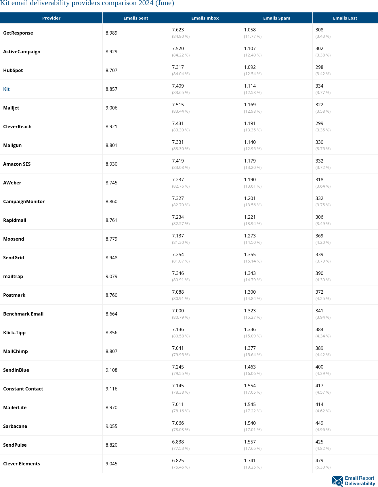 Kit email deliverability providers comparison 2024 (June)