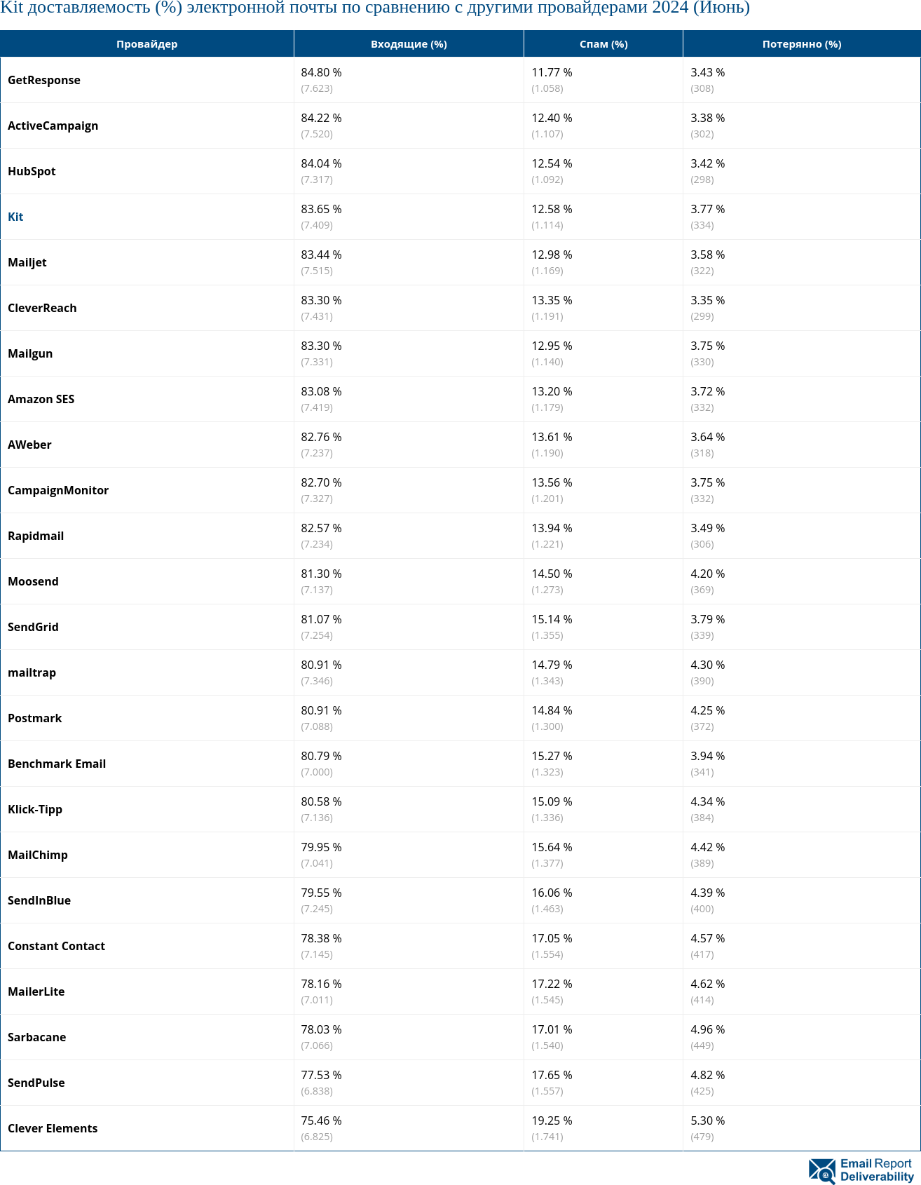 Kit доставляемость (%) электронной почты по сравнению с другими провайдерами 2024 (Июнь)