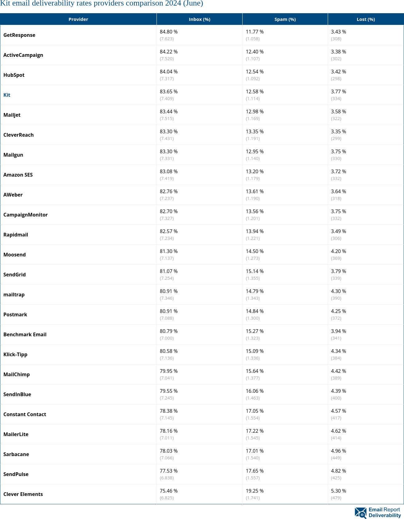 Kit email deliverability rates providers comparison 2024 (June)