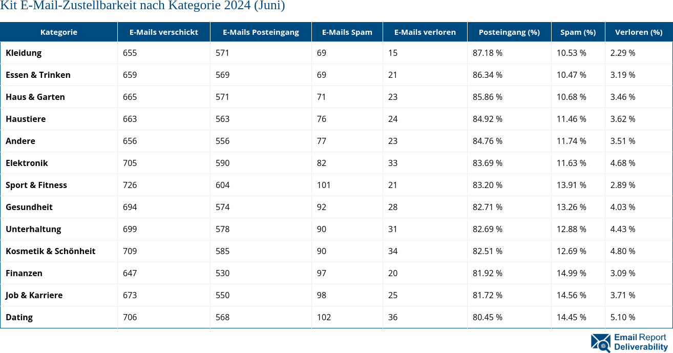 Kit E-Mail-Zustellbarkeit nach Kategorie 2024 (Juni)