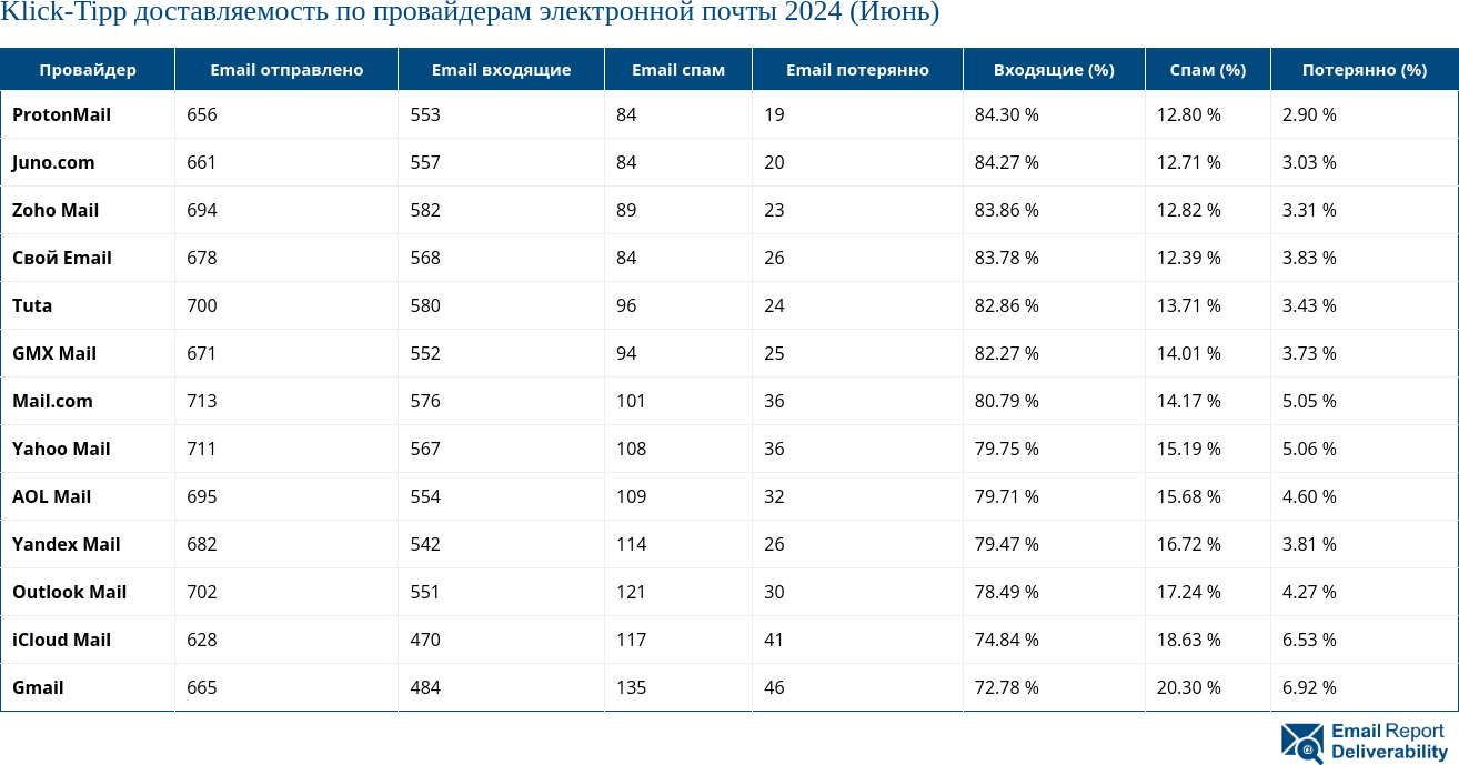 Klick-Tipp доставляемость по провайдерам электронной почты 2024 (Июнь)