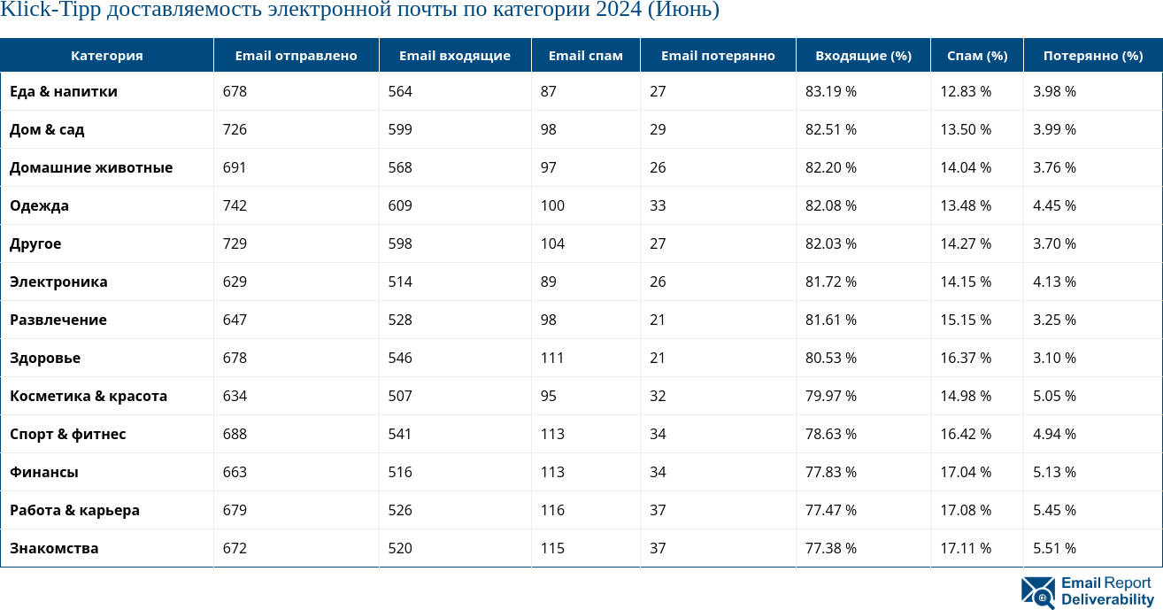 Klick-Tipp доставляемость электронной почты по категории 2024 (Июнь)