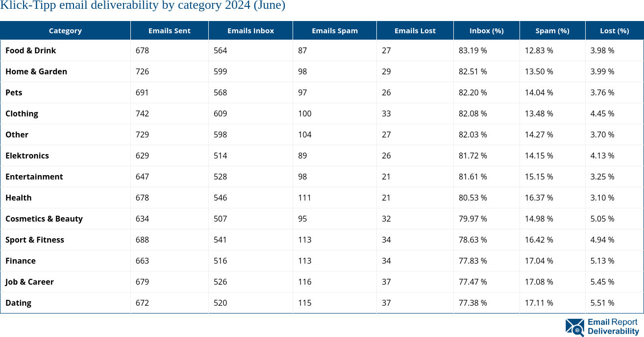 Klick-Tipp email deliverability by category 2024 (June)