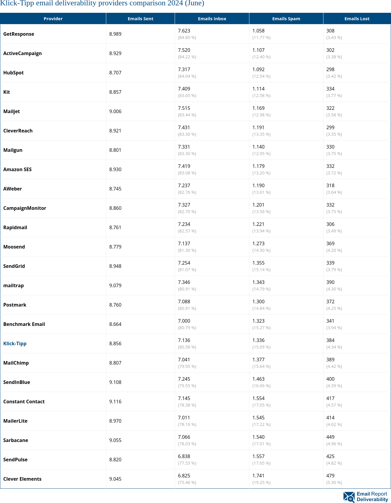 Klick-Tipp email deliverability providers comparison 2024 (June)