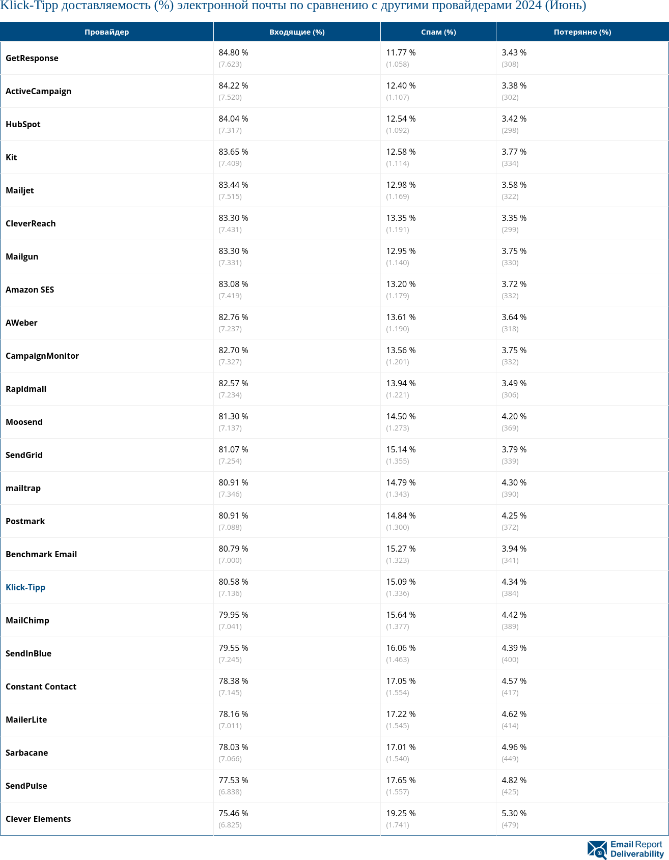 Klick-Tipp доставляемость (%) электронной почты по сравнению с другими провайдерами 2024 (Июнь)