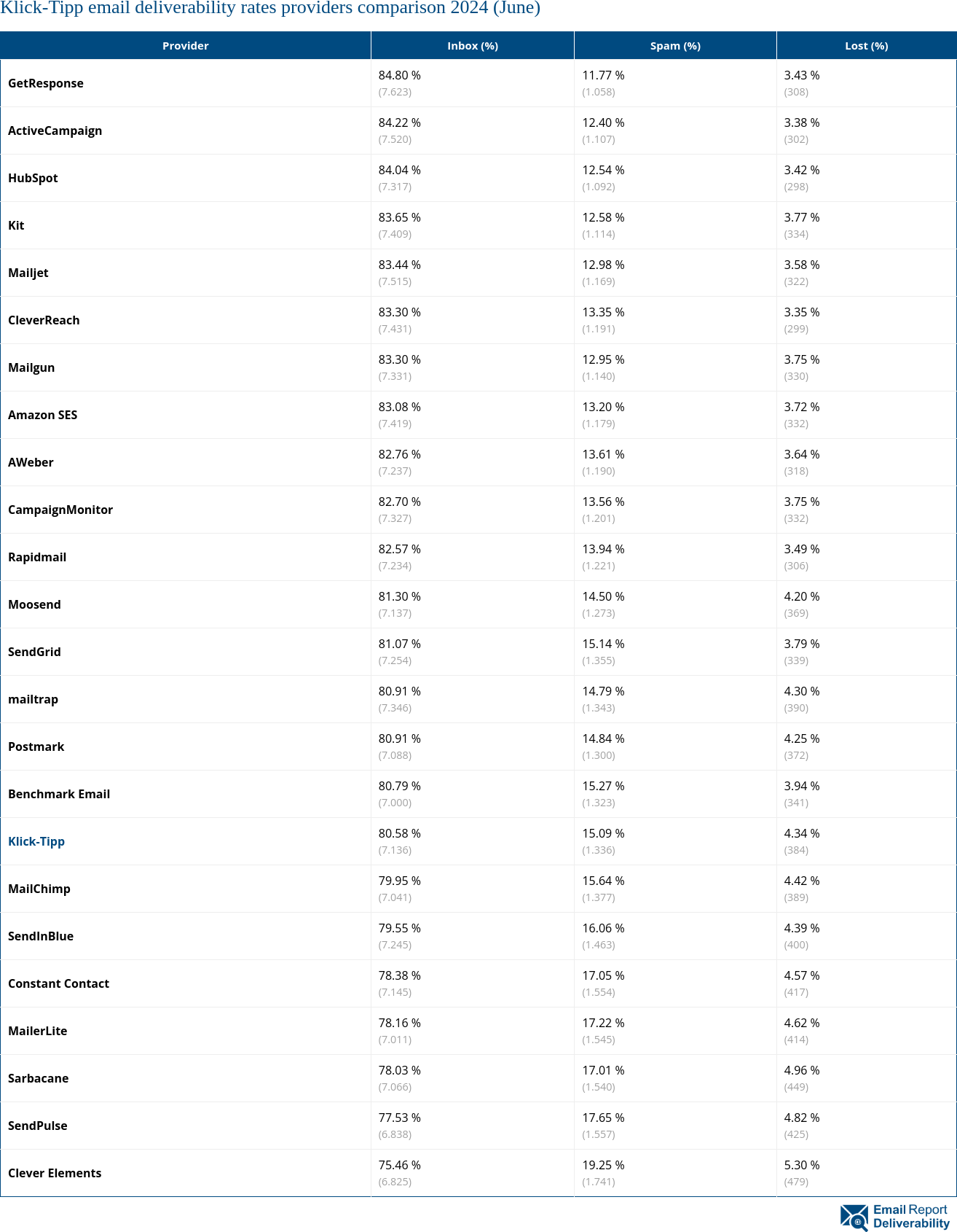 Klick-Tipp email deliverability rates providers comparison 2024 (June)