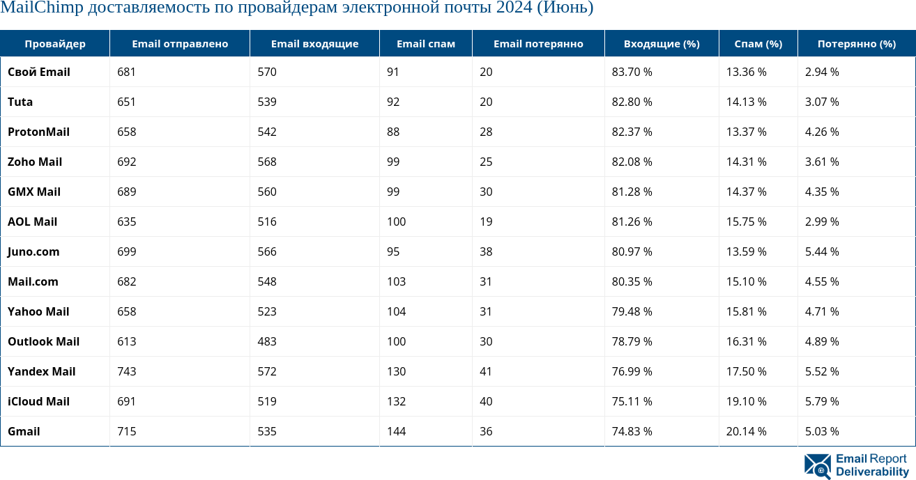 MailChimp доставляемость по провайдерам электронной почты 2024 (Июнь)