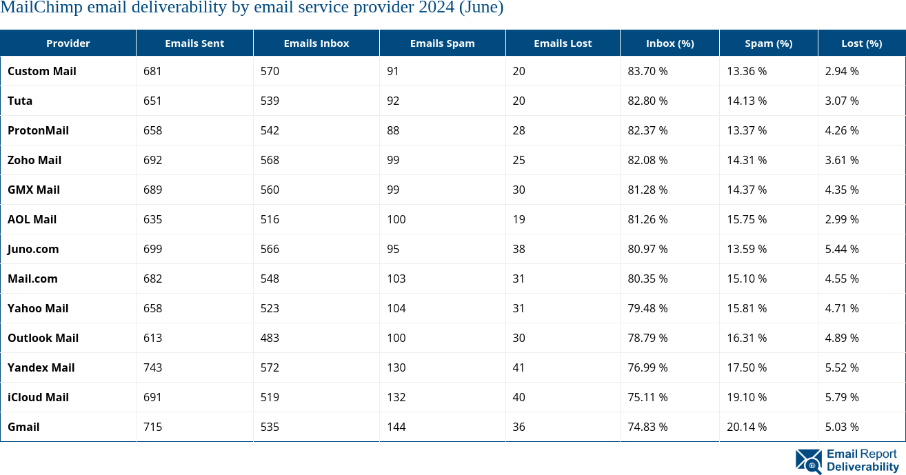 MailChimp email deliverability by email service provider 2024 (June)