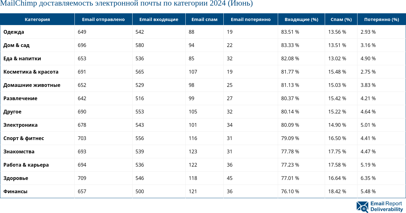 MailChimp доставляемость электронной почты по категории 2024 (Июнь)