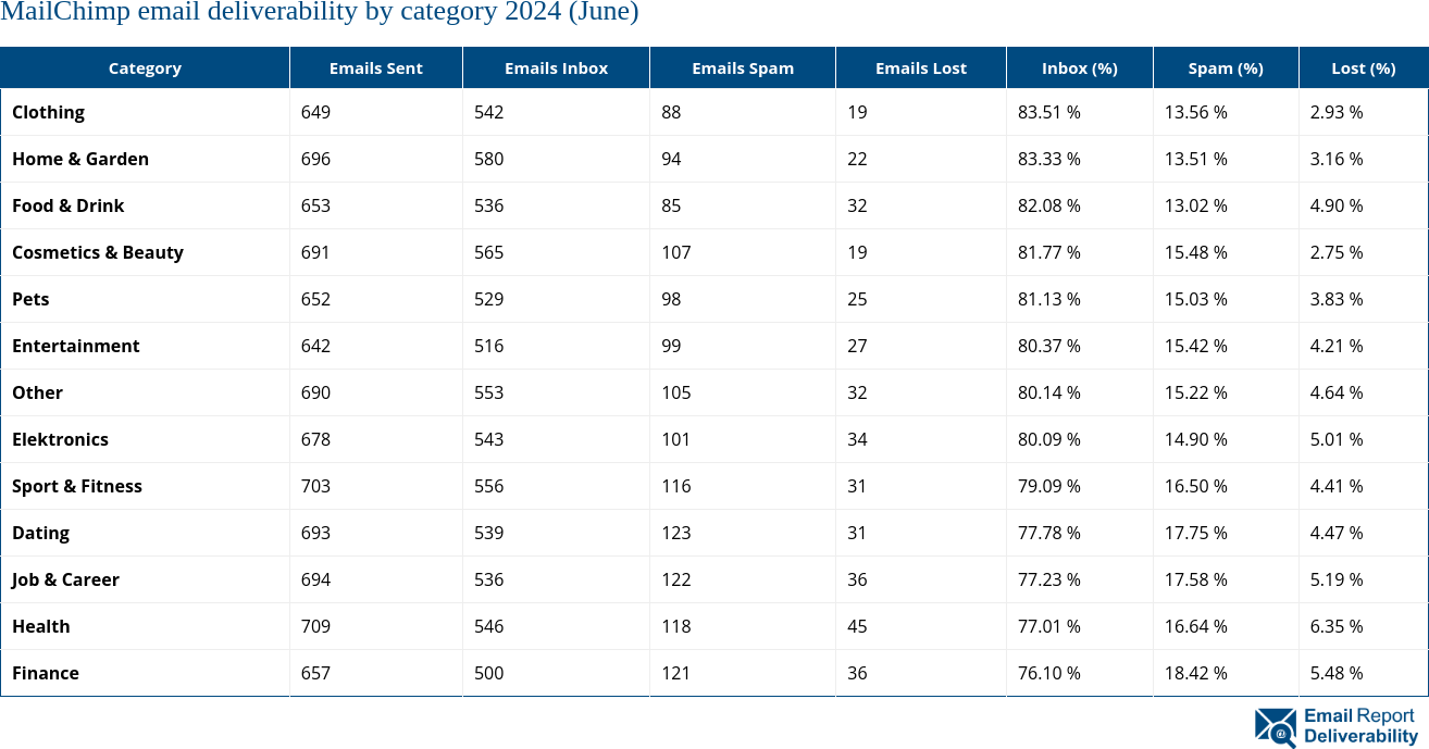 MailChimp email deliverability by category 2024 (June)