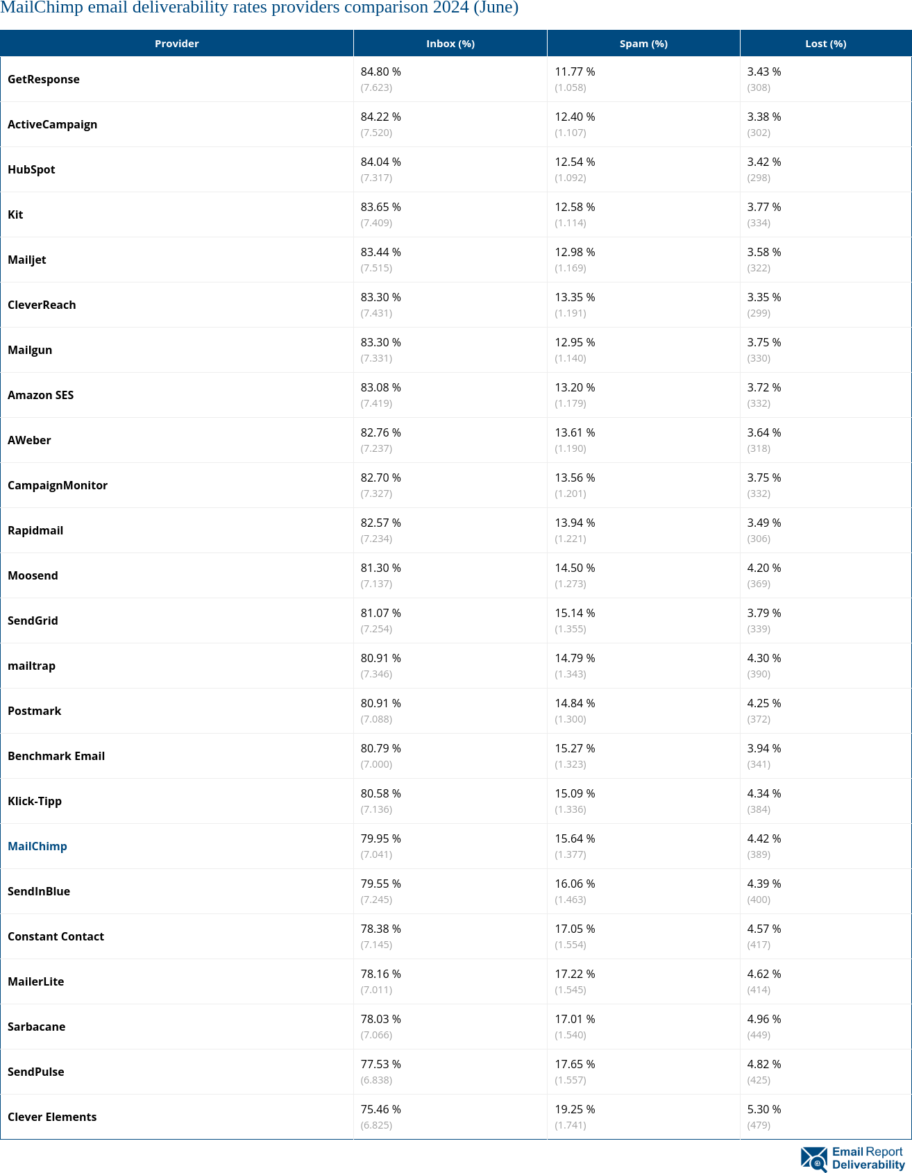 MailChimp email deliverability rates providers comparison 2024 (June)