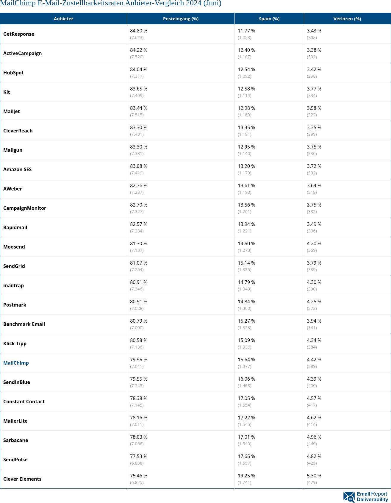 MailChimp E-Mail-Zustellbarkeitsraten Anbieter-Vergleich 2024 (Juni)