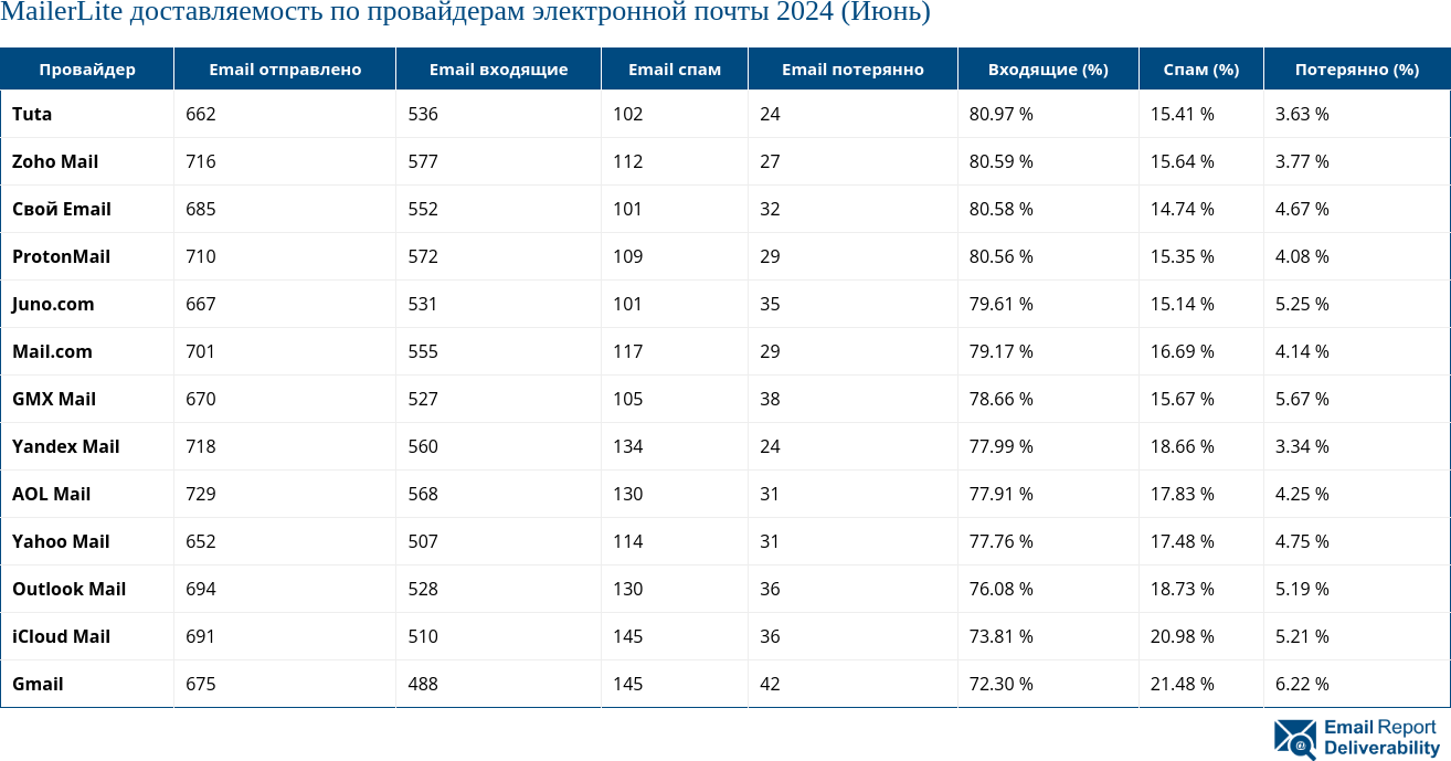 MailerLite доставляемость по провайдерам электронной почты 2024 (Июнь)