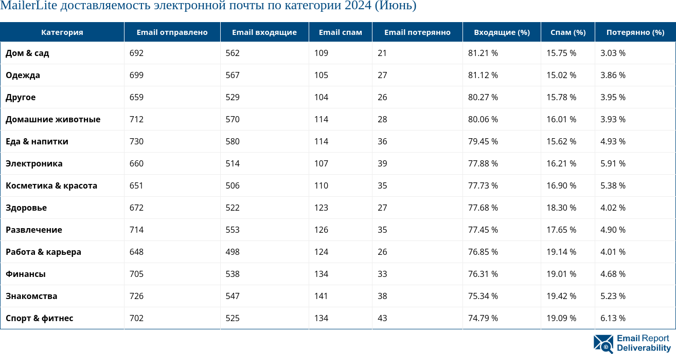 MailerLite доставляемость электронной почты по категории 2024 (Июнь)