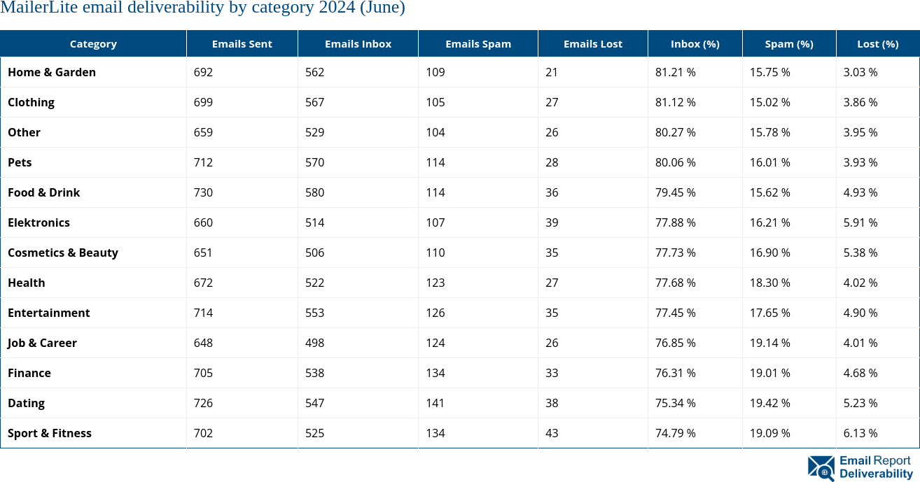 MailerLite email deliverability by category 2024 (June)