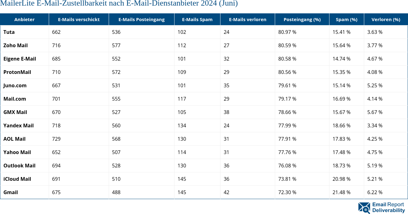 MailerLite E-Mail-Zustellbarkeit nach E-Mail-Dienstanbieter 2024 (Juni)