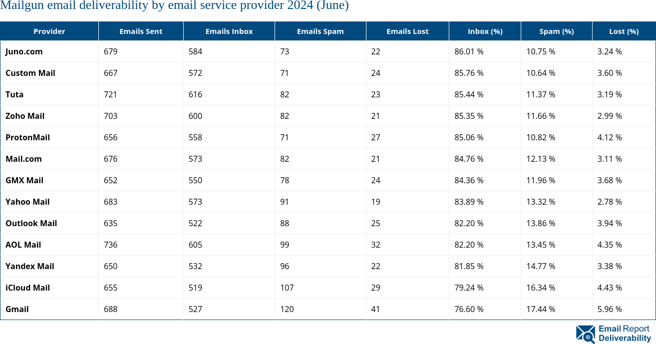 Mailgun email deliverability by email service provider 2024 (June)