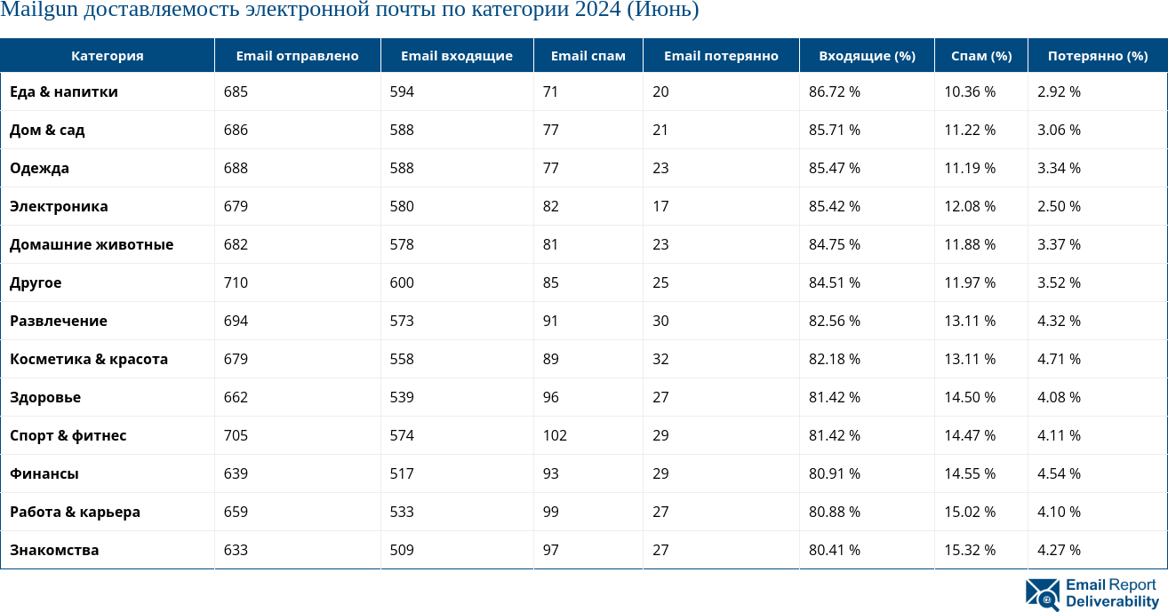 Mailgun доставляемость электронной почты по категории 2024 (Июнь)