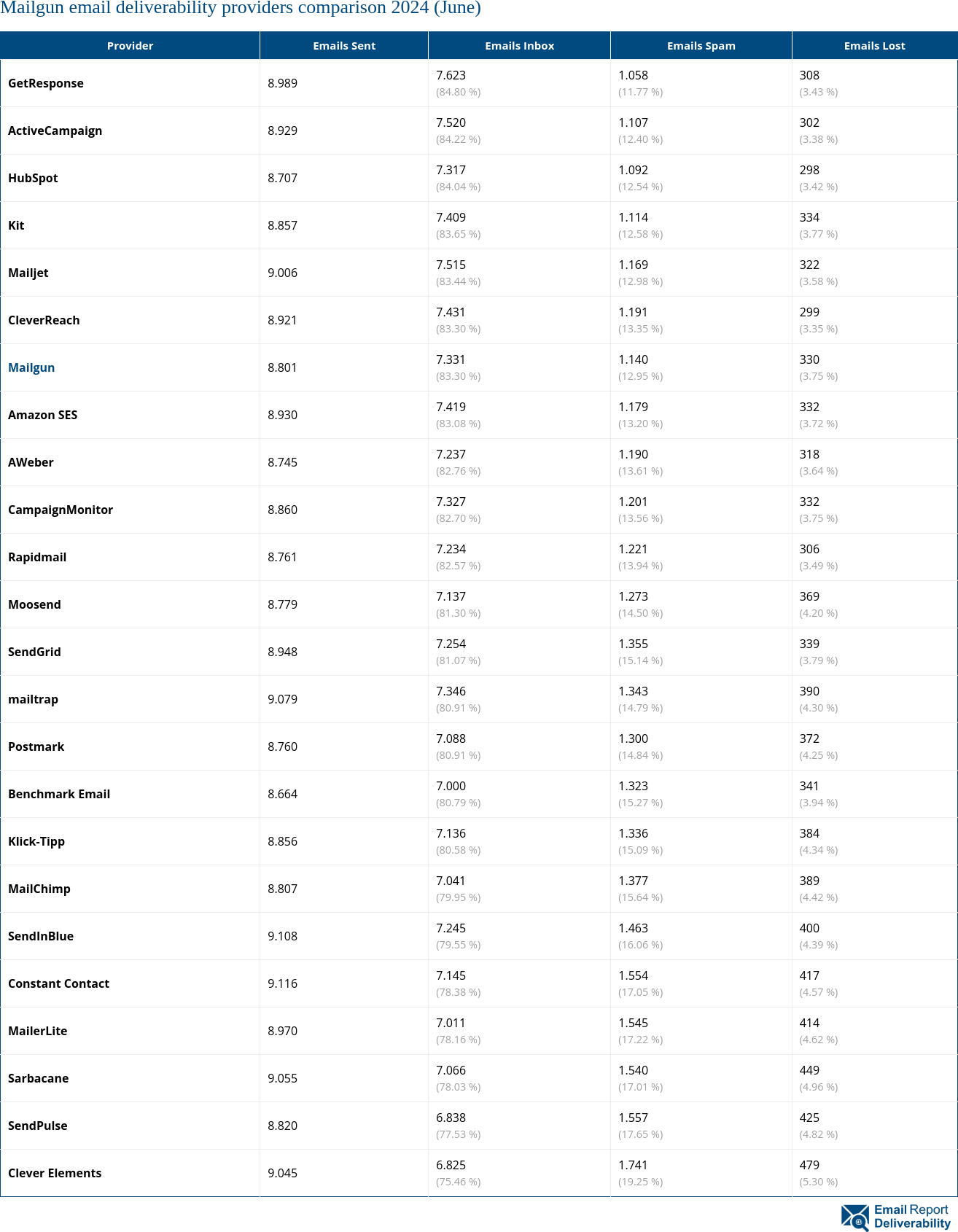 Mailgun email deliverability providers comparison 2024 (June)