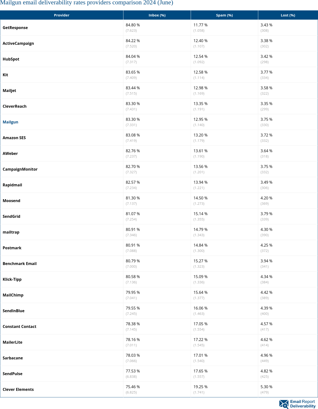 Mailgun email deliverability rates providers comparison 2024 (June)