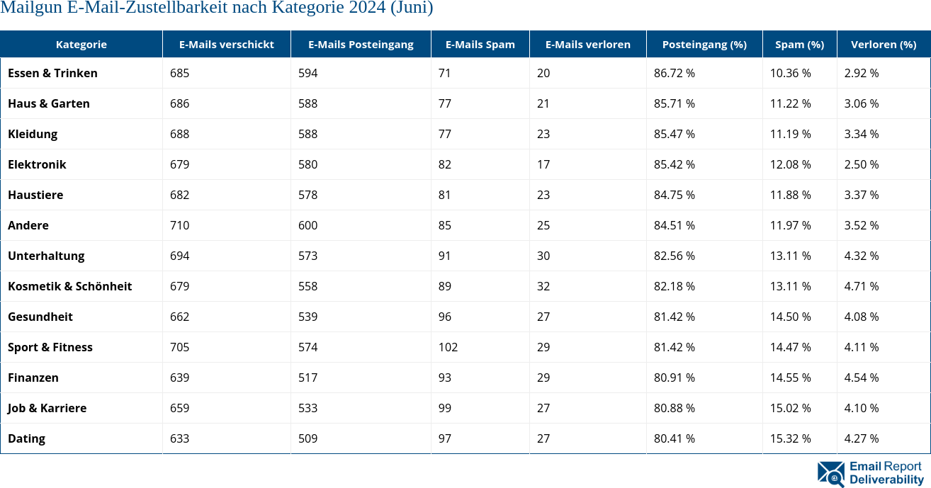 Mailgun E-Mail-Zustellbarkeit nach Kategorie 2024 (Juni)