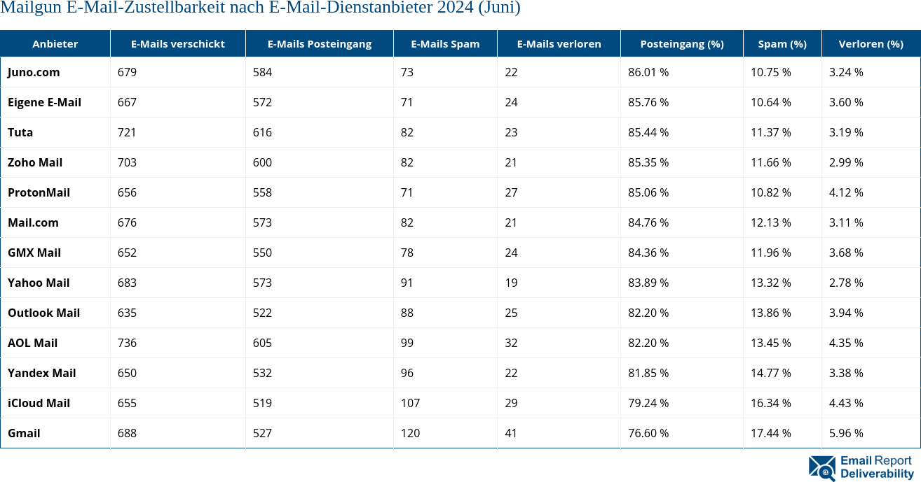 Mailgun E-Mail-Zustellbarkeit nach E-Mail-Dienstanbieter 2024 (Juni)