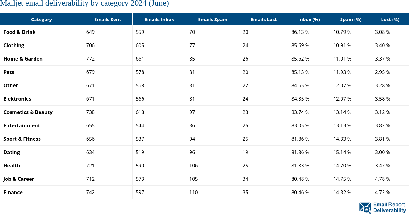 Mailjet email deliverability by category 2024 (June)