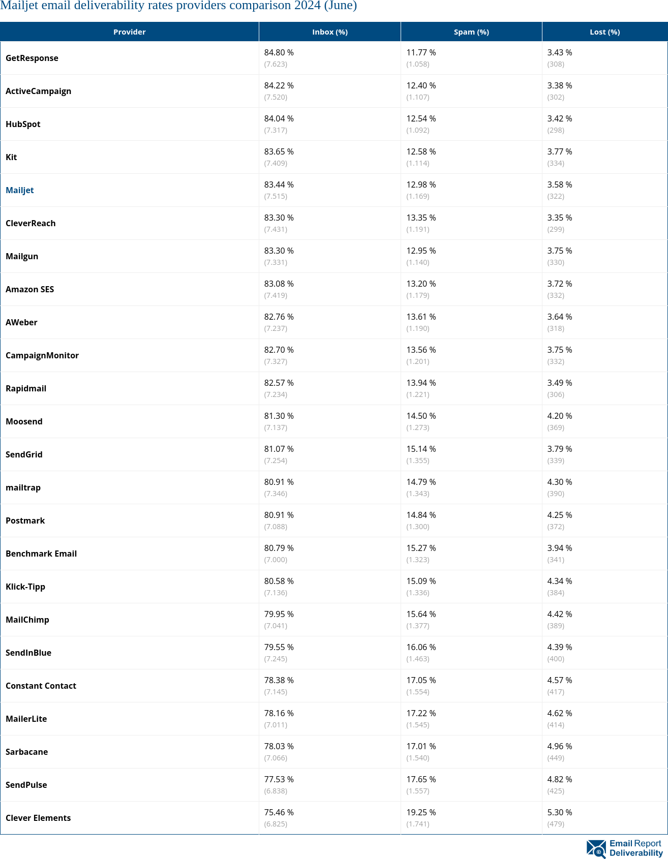 Mailjet email deliverability rates providers comparison 2024 (June)