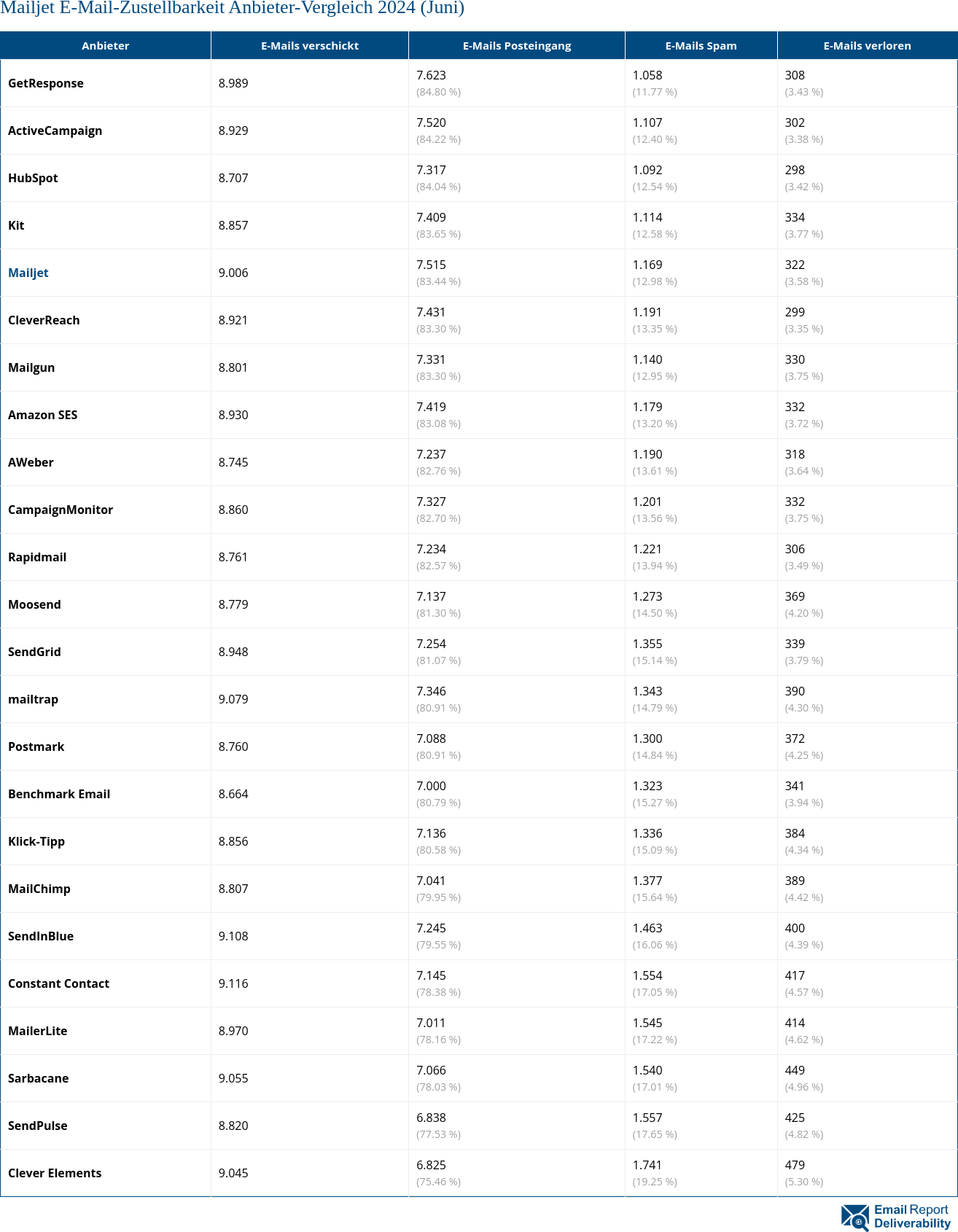 Mailjet E-Mail-Zustellbarkeit Anbieter-Vergleich 2024 (Juni)