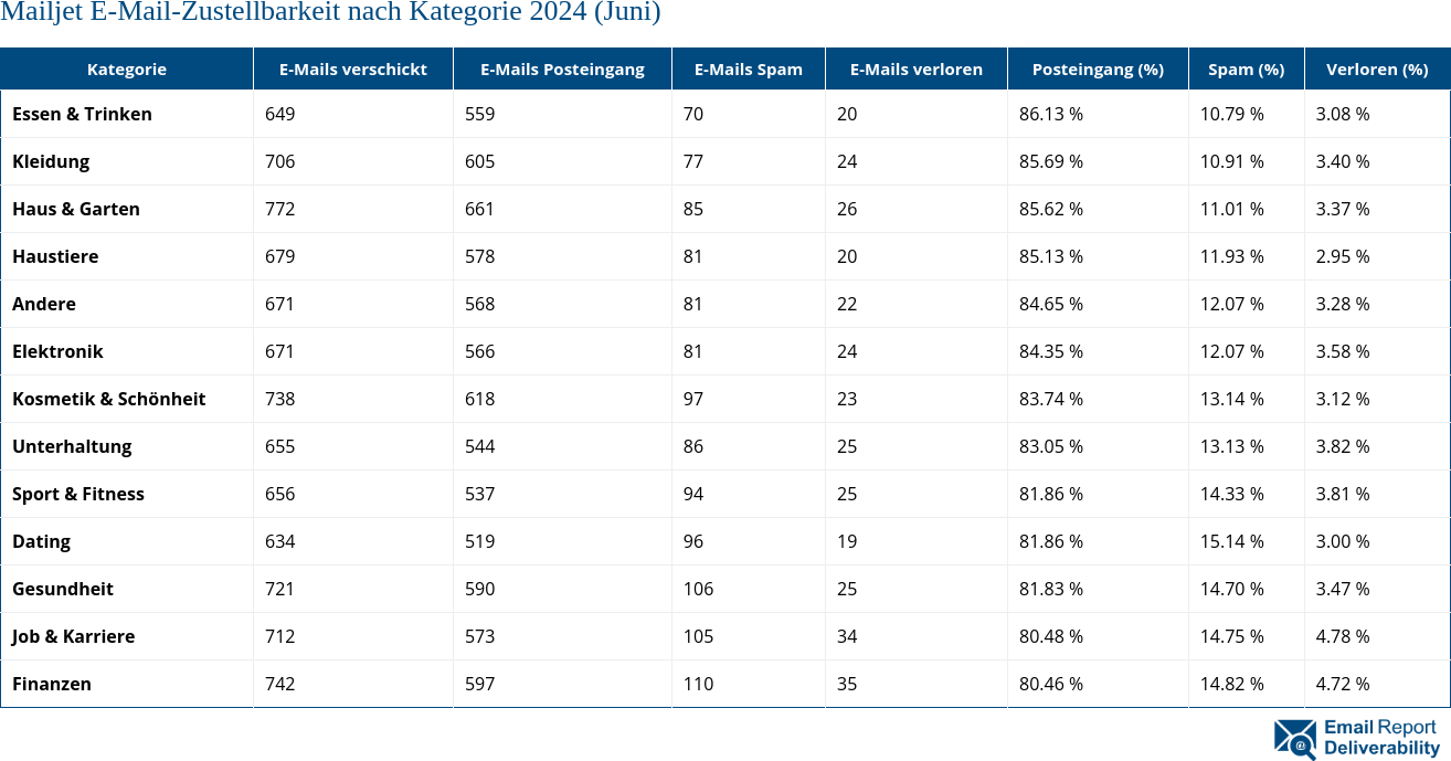 Mailjet E-Mail-Zustellbarkeit nach Kategorie 2024 (Juni)