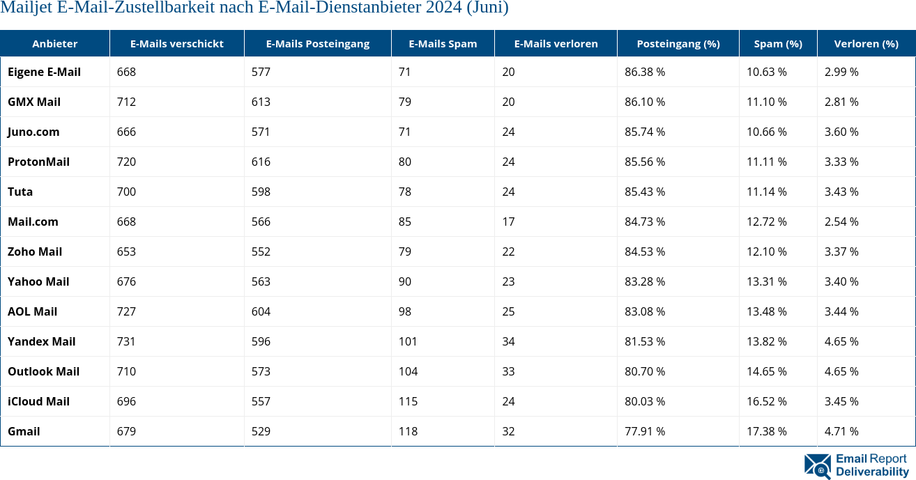 Mailjet E-Mail-Zustellbarkeit nach E-Mail-Dienstanbieter 2024 (Juni)