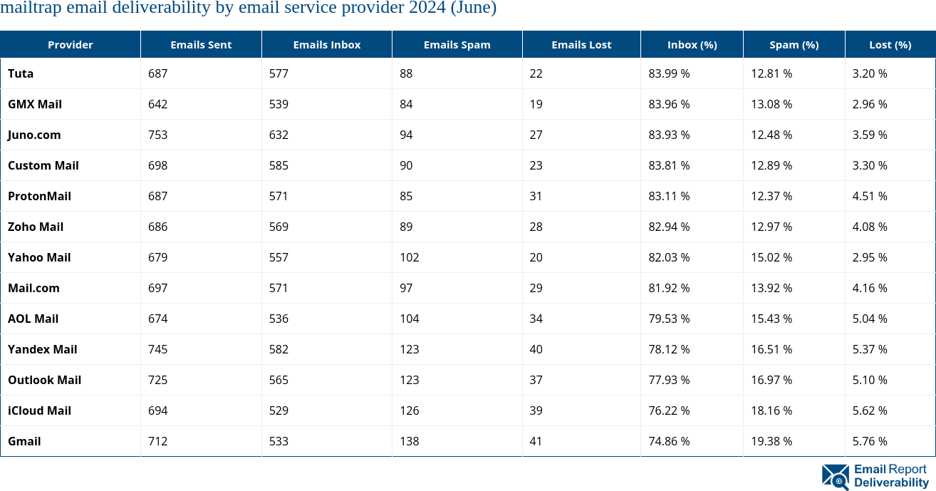 mailtrap email deliverability by email service provider 2024 (June)