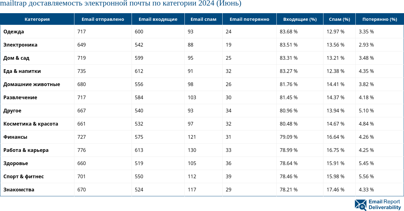 mailtrap доставляемость электронной почты по категории 2024 (Июнь)