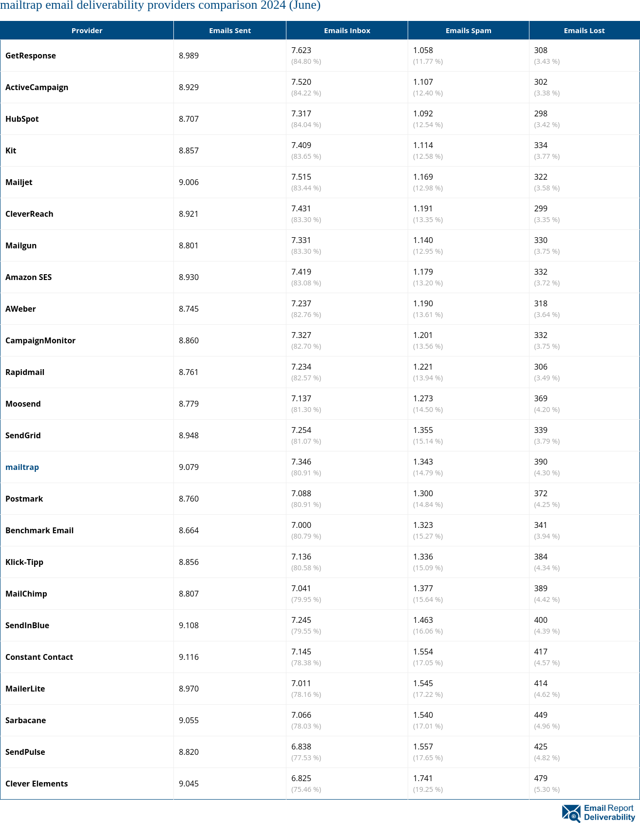 mailtrap email deliverability providers comparison 2024 (June)