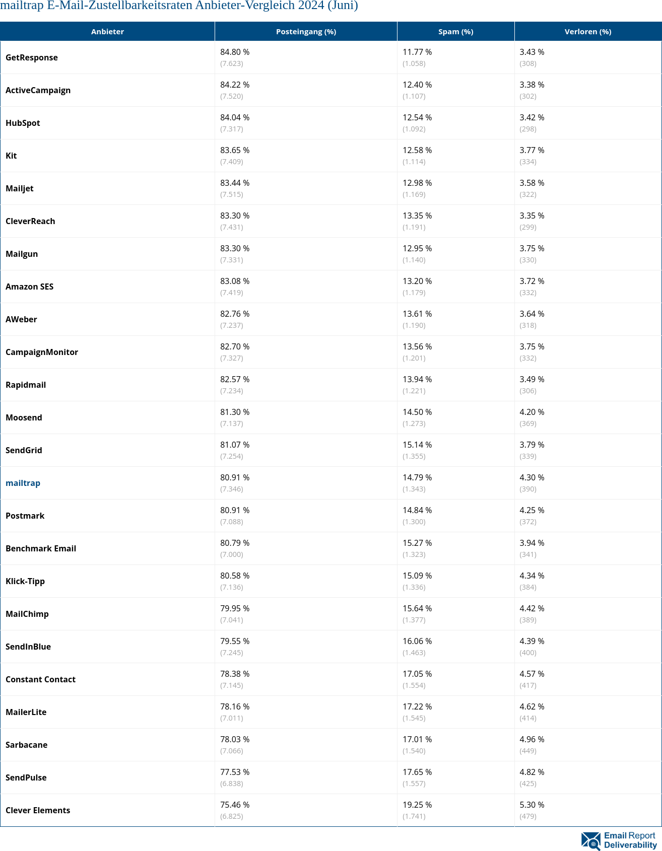 mailtrap E-Mail-Zustellbarkeitsraten Anbieter-Vergleich 2024 (Juni)