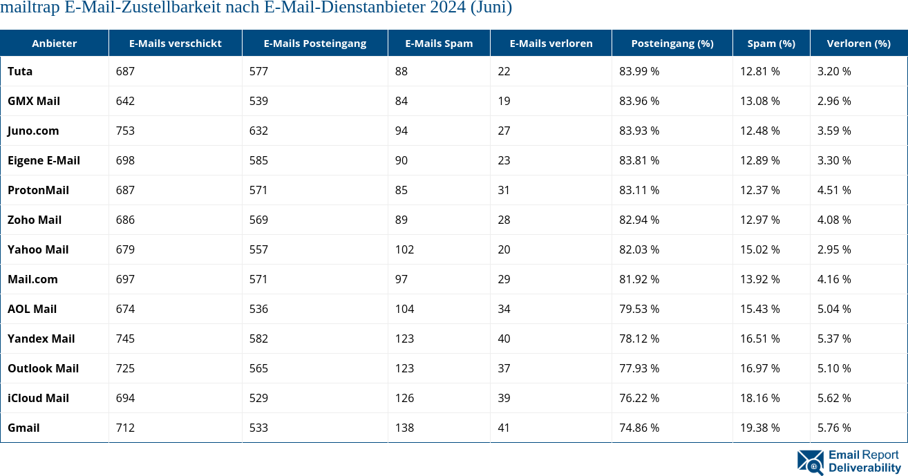 mailtrap E-Mail-Zustellbarkeit nach E-Mail-Dienstanbieter 2024 (Juni)