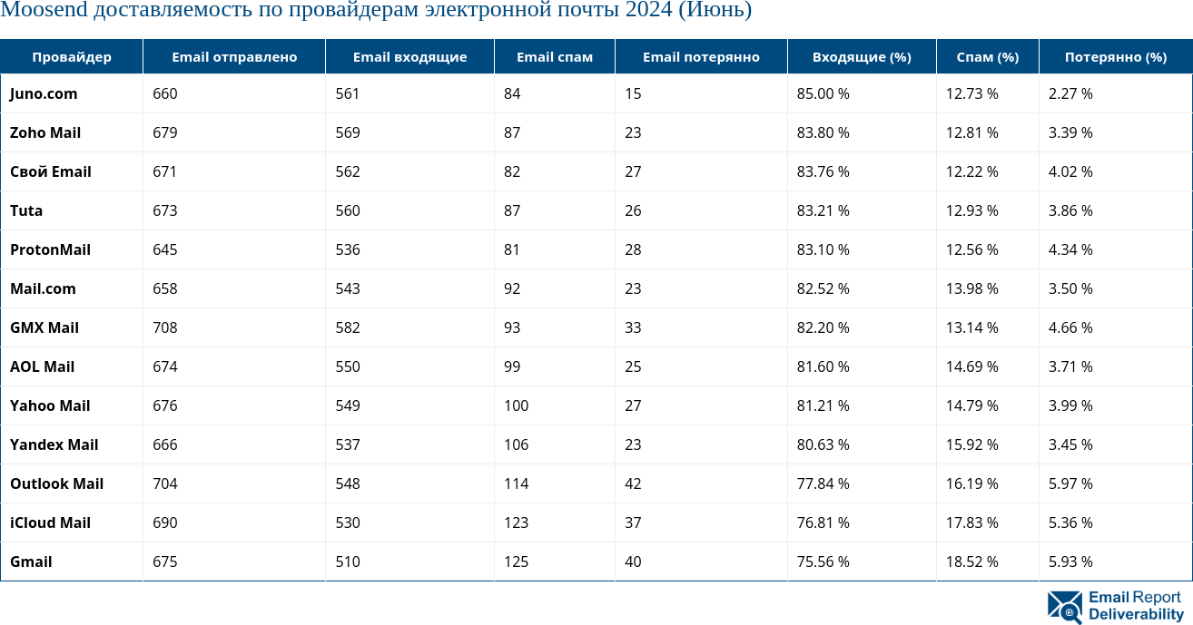 Moosend доставляемость по провайдерам электронной почты 2024 (Июнь)