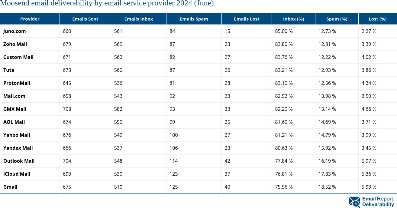 Moosend email deliverability by email service provider 2024 (June)